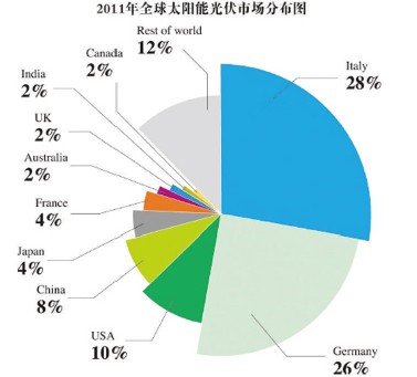 2011年全球太阳能光伏市场分布