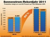 2011德国太阳能产量提高60%