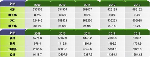 2009年～2013年我国GDP的增长情况