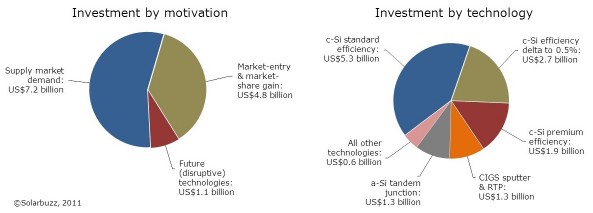 2011年太阳能设备投资按类别区分