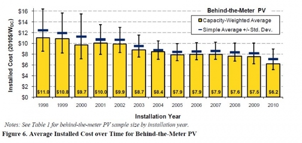 1998年至2010年间安装的所有连入电网的项目平均安装成本数据示例