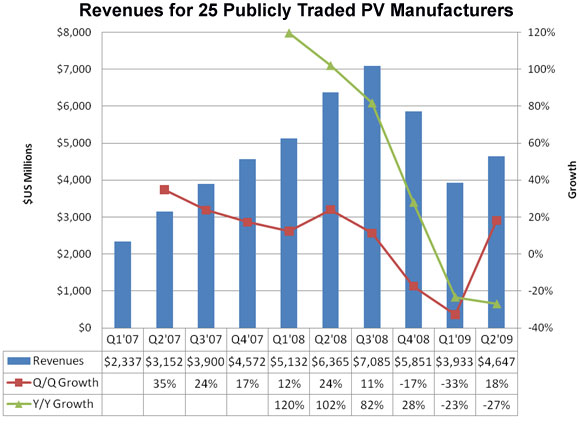 自2009年一季度从2008年三季度下跌44%以后，PV产业的销售额已比上个季度回升了18%，达到46.5亿美元。