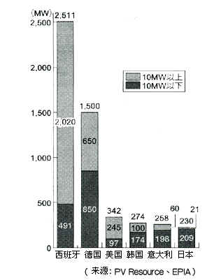 2008年太阳能发电出货量
