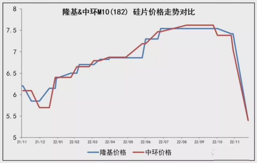 隆基、中环硅片大幅降价，最高降幅27%