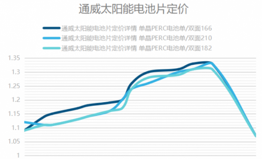 通威电池降价20%！PERC电池报1.06-1.07元/W