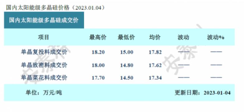 官宣：国内多晶硅价格低于15万元/吨
