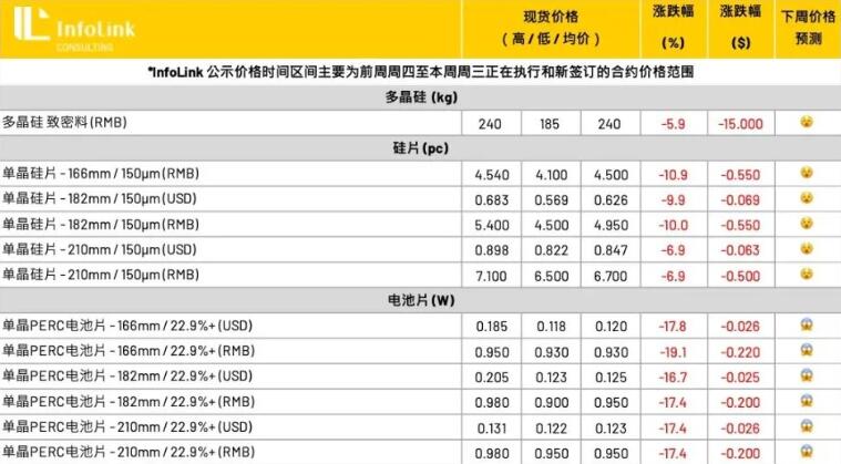 光伏供应链价格全线下滑！